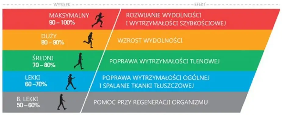 Optymalne tętno w bieganiu: Odkryj strefy i osiągaj cele!