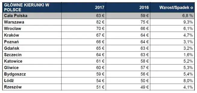 Ile kosztuje nocleg w Warszawie? Ceny, które mogą Cię zaskoczyć