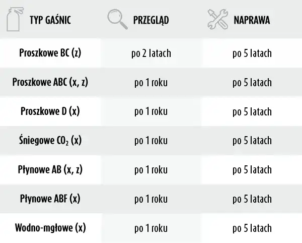 Co ile przegląd gaśnic w budynkach? Poznaj ważne przepisy i terminy