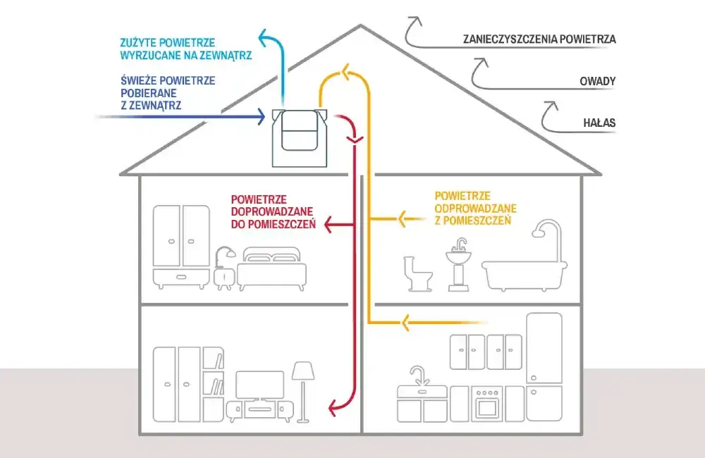 Wentylator kanałowy: typy, montaż i jak poprawić wentylację w domu?