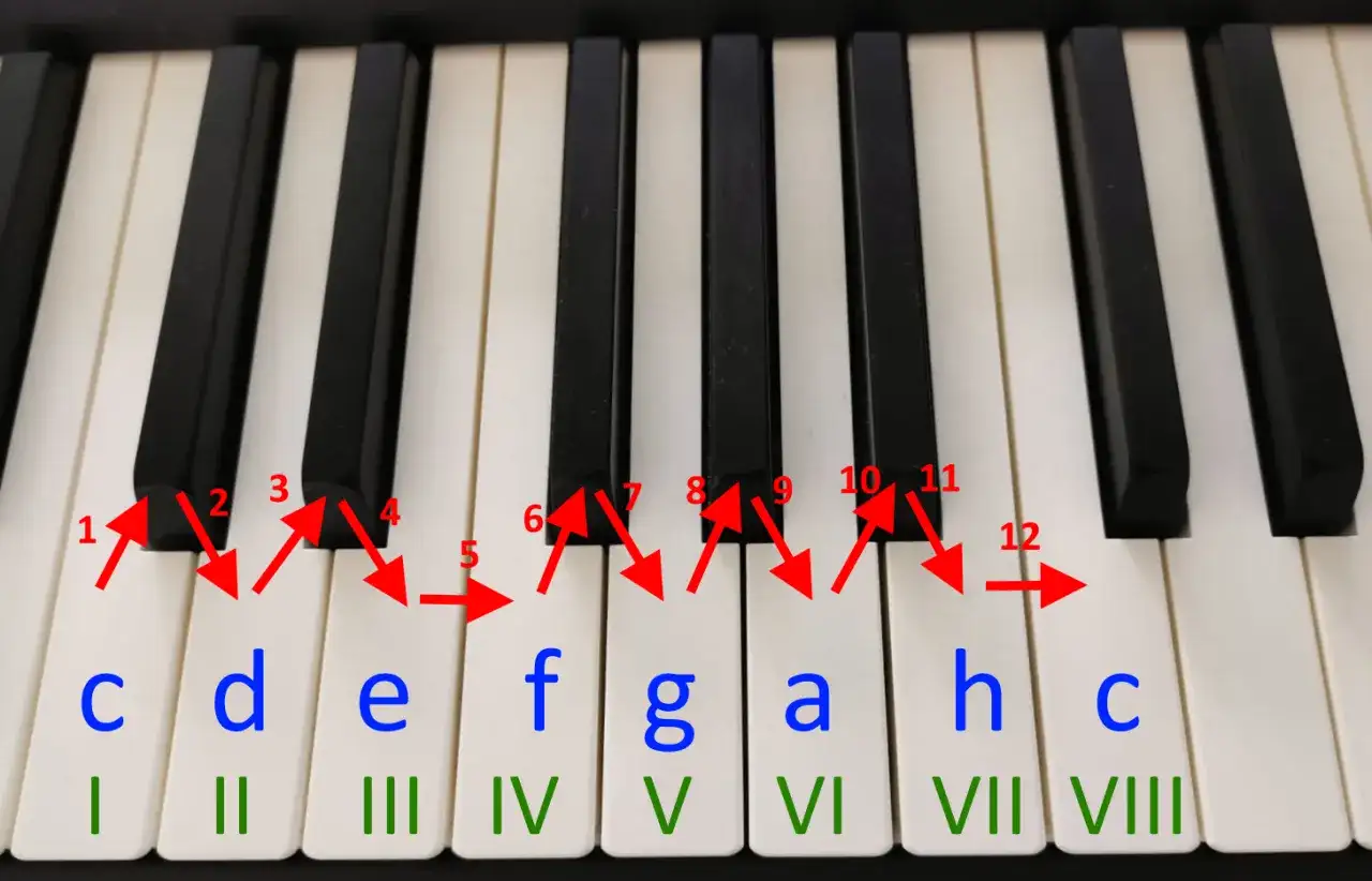 Klawisze pianina z oznaczeniami nut (c, d, e, f, g, a, h, c) i cyframi, wskazujące gamę.