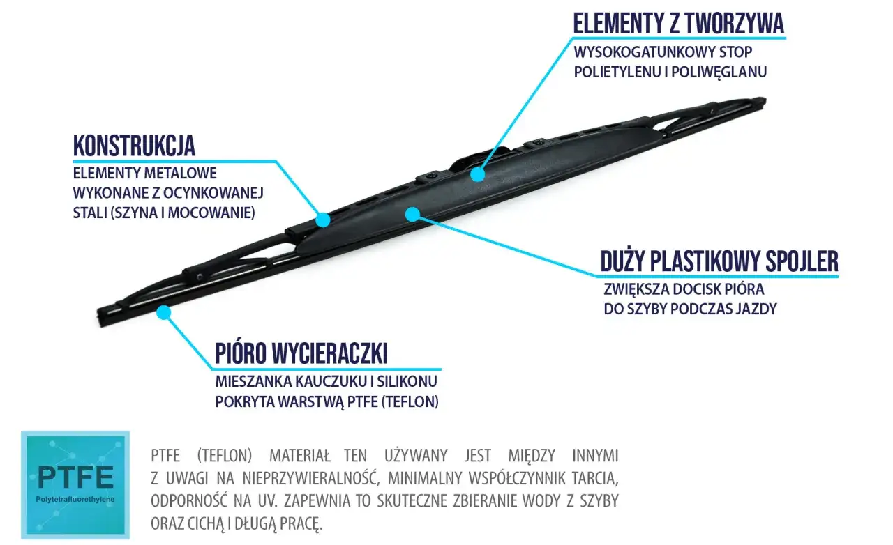 Szczegółowy opis wycieraczki samochodowej, uwzględniający typy mocowań, konstrukcję metalową, elementy z tworzywa i pióro pokryte PTFE (Teflon).