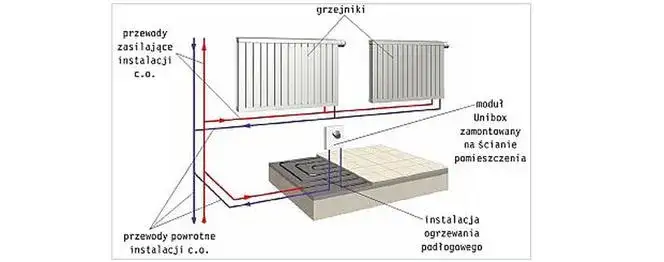 Montaż ogrzewania podłogowego: Poradnik krok po kroku | Od A do Z