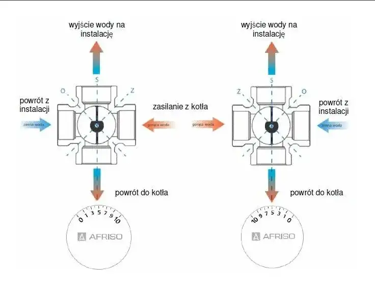 Jak działa zawór czterodrogowy i jak unikać typowych problemów