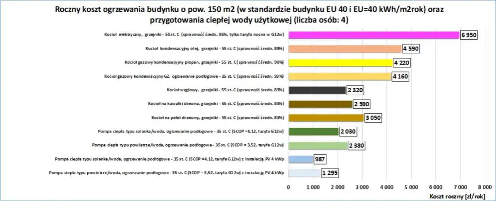 Jak ogrzać dom w 2026? Ranking opcji, koszty i dofinansowania