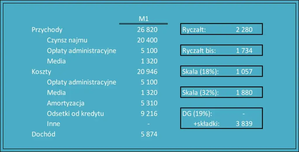 Jak obliczyć podatek od wynajmu mieszkania ryczałt i uniknąć błędów