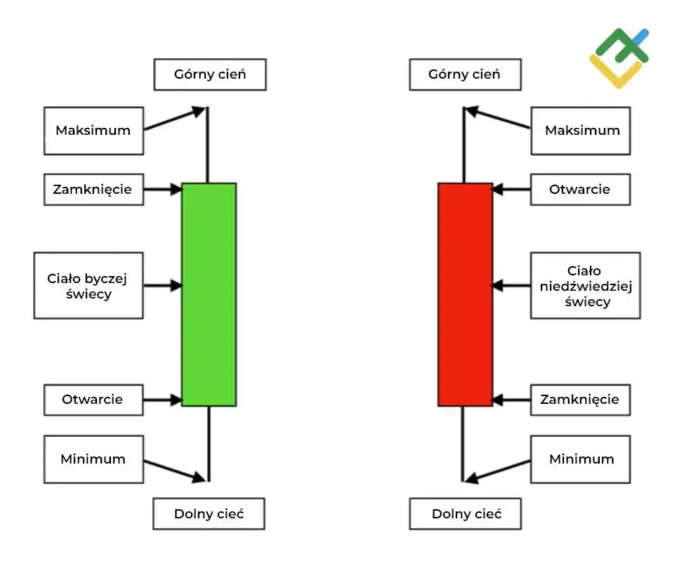 Jak czytać świece na giełdzie? Opanuj analizę i unikaj błędów