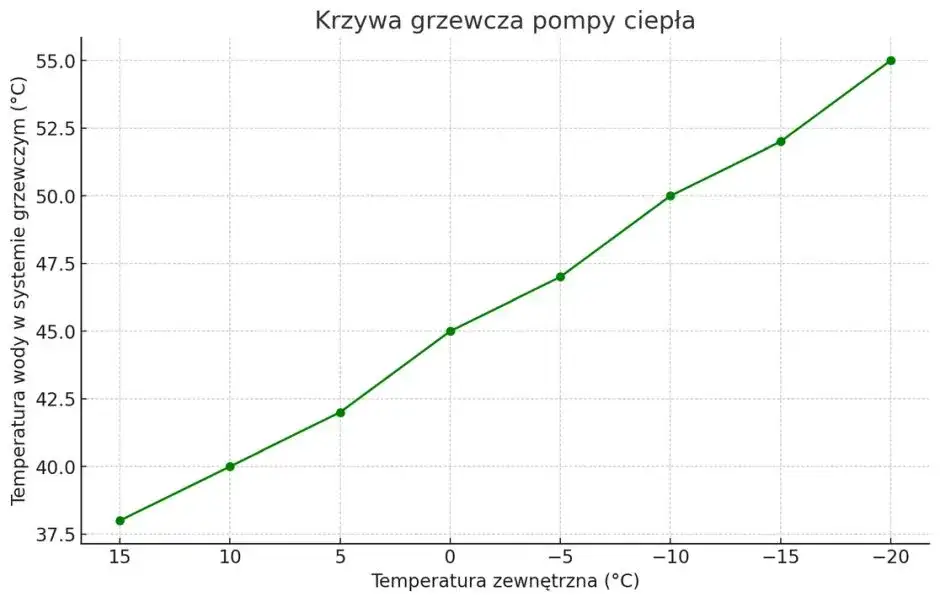 Optymalna temperatura zasilania pompy ciepła do grzejników: poradnik