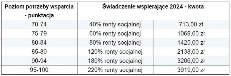 Ile dostaje opiekun osoby niepełnosprawnej? Zaskakujące stawki!