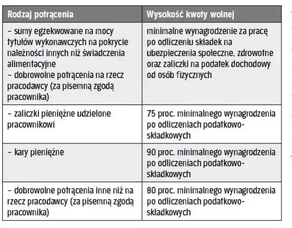 Jak wynagrodzenie jest obciążone z tytułu zajęcia komorniczego?