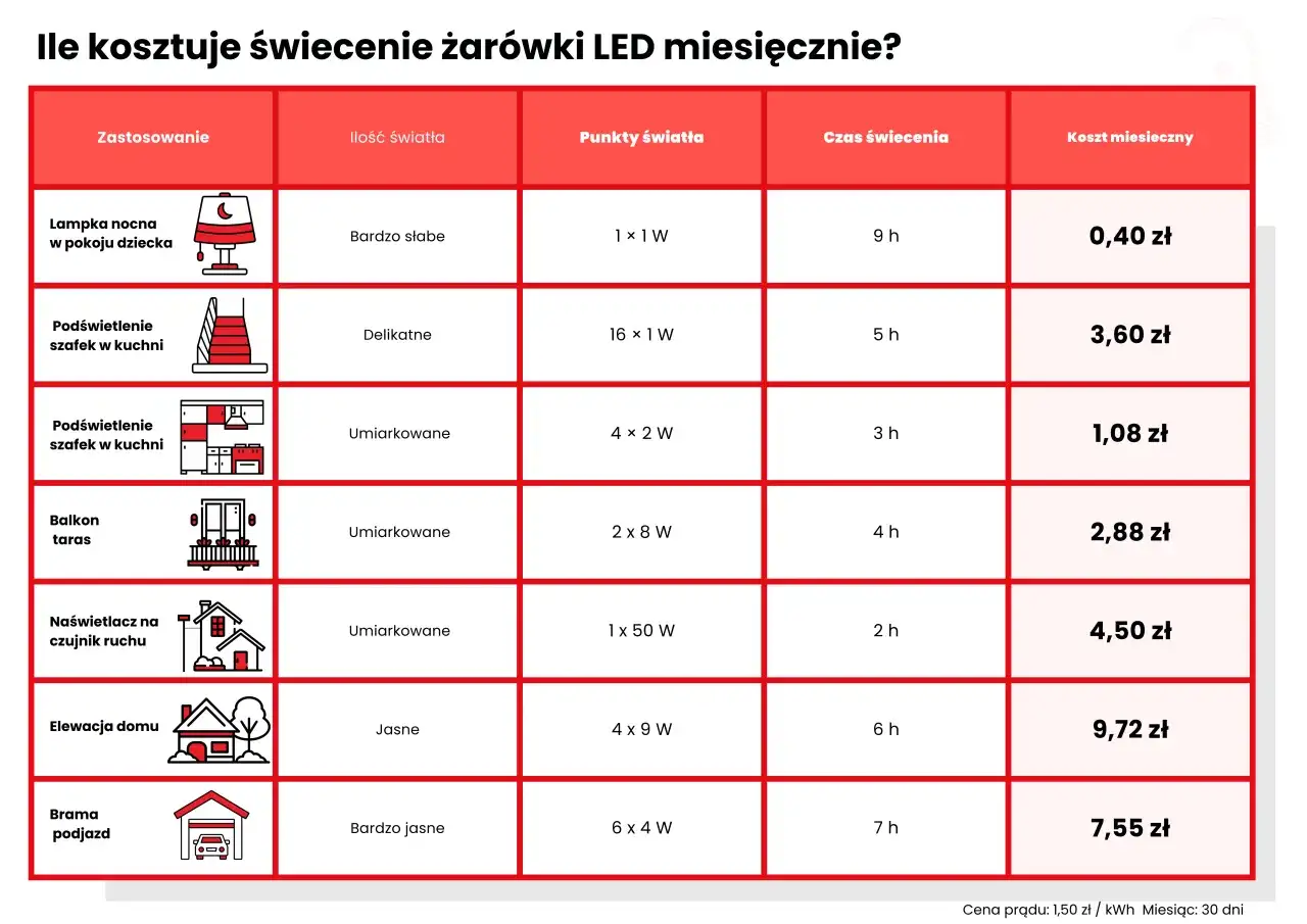 Tabela porównuje miesięczny koszt oświetlenia LED dla różnych zastosowań, np. lampki nocnej (1x1W) czy naświetlacza (1x50W).