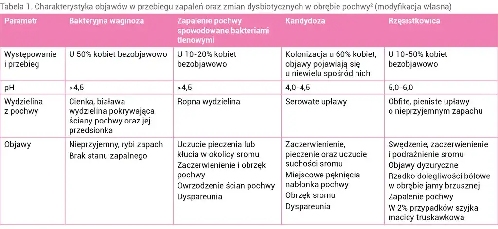 Objawy bakteryjnego zapalenia pochwy – poznaj niepokojące sygnały
