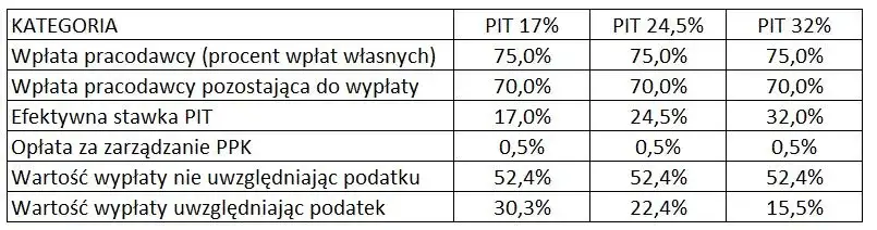 Kalkulator PPK: Oblicz wcześniejszą wypłatę i jej skutki