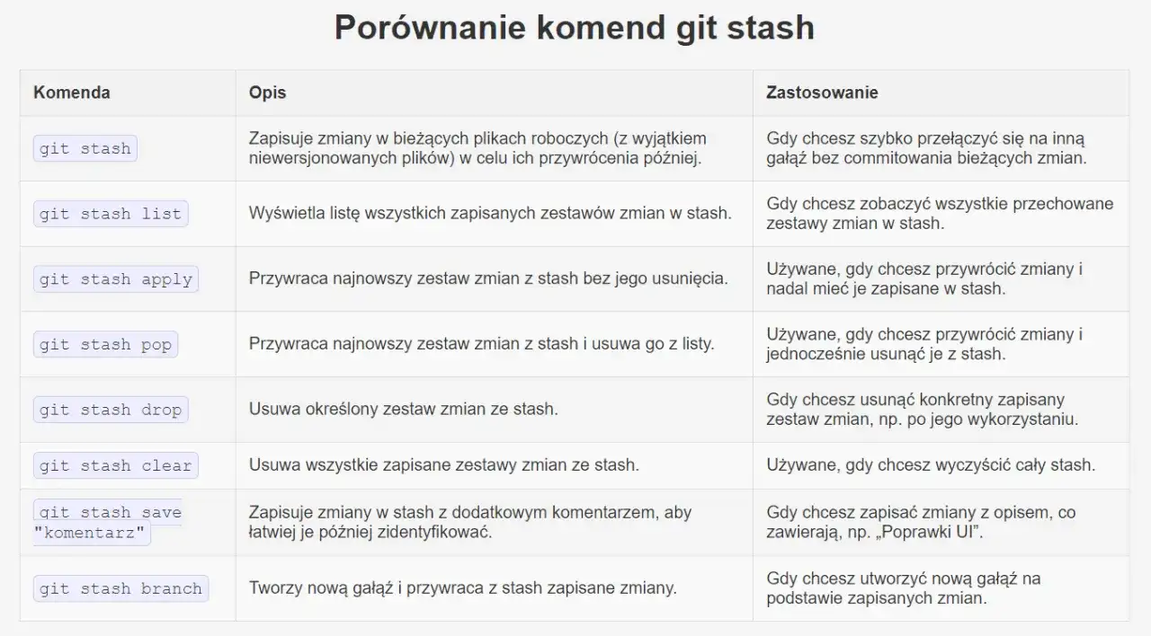 Git dla programistów - najważniejsze komendy i dobre praktyki