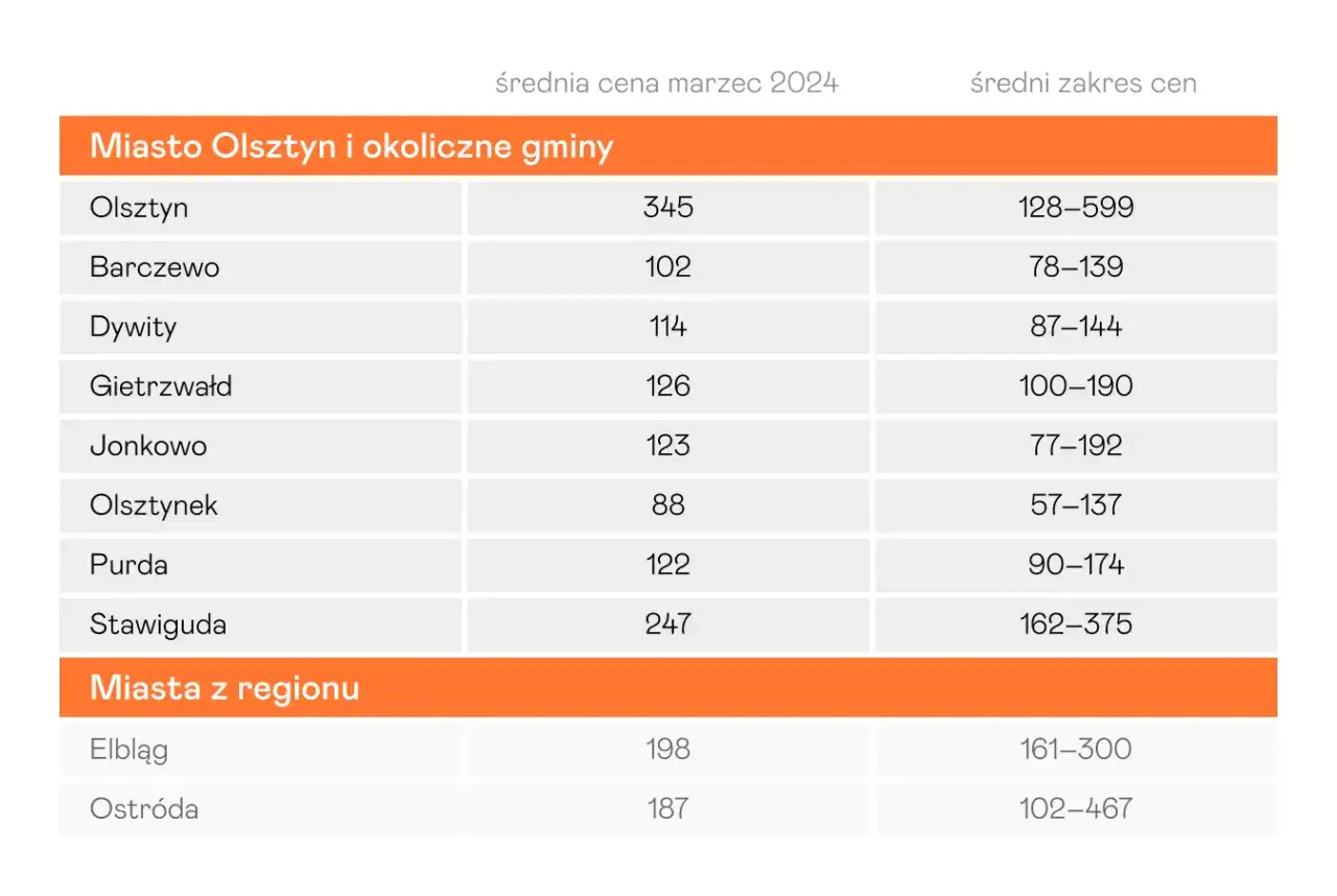 Ile kosztuje metr kwadratowy mieszkania w Olsztynie? Sprawdź ceny!