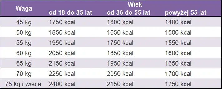 Ile kalorii dziennie? Oblicz swoje zapotrzebowanie kaloryczne
