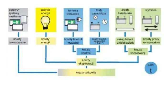 Pomiary oświetlenia awaryjnego co ile: uniknij kosztownych błędów