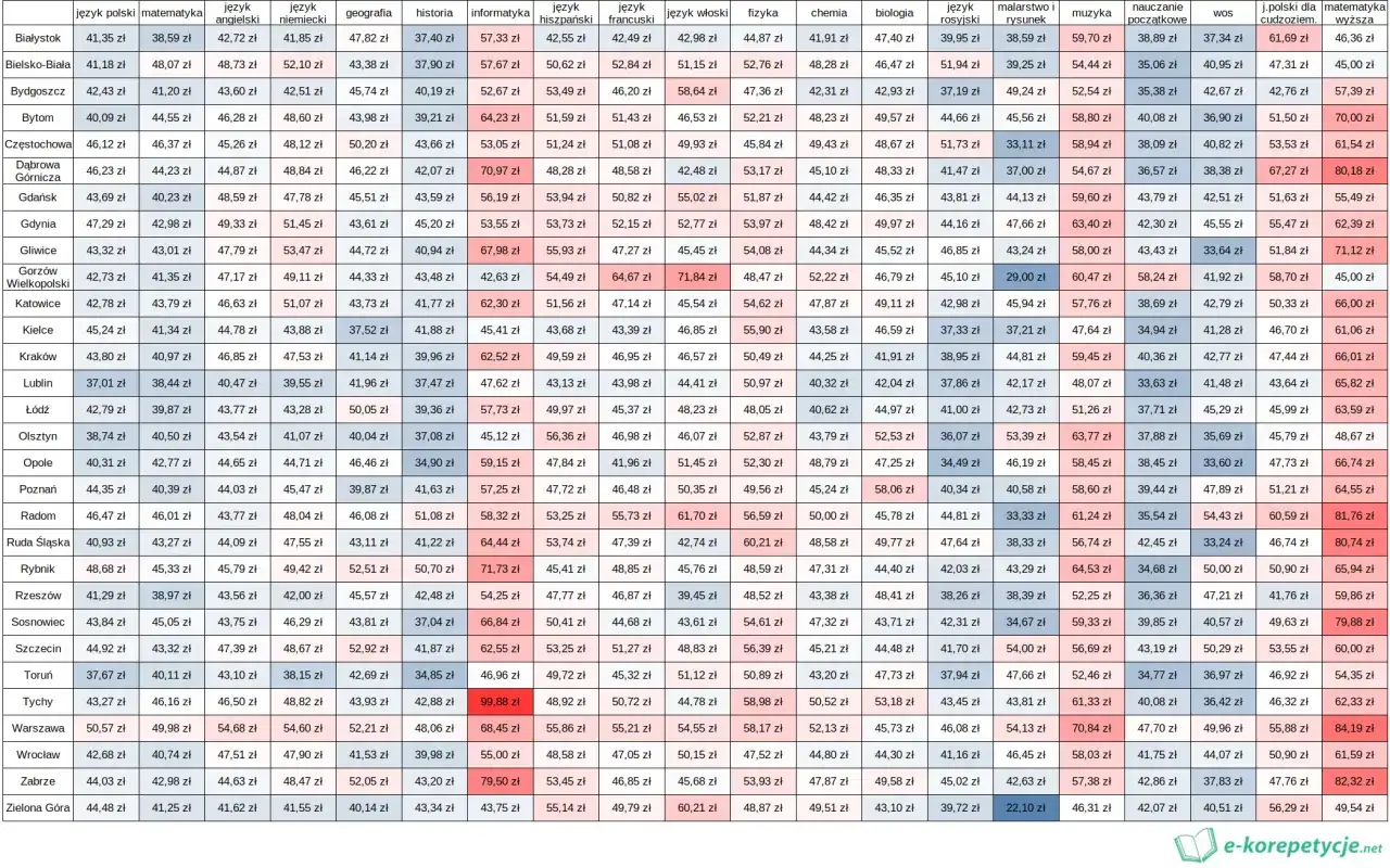 Jak wybrać zajęcia z matematyki? Ceny od 70 zł, online czy stacjonarne