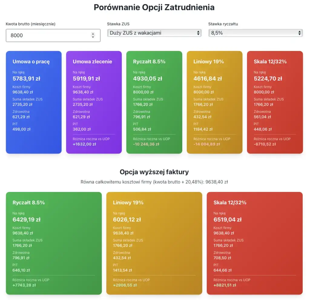 Umowa zlecenie: Ile naprawdę kosztuje pracownik? Pełna kalkulacja