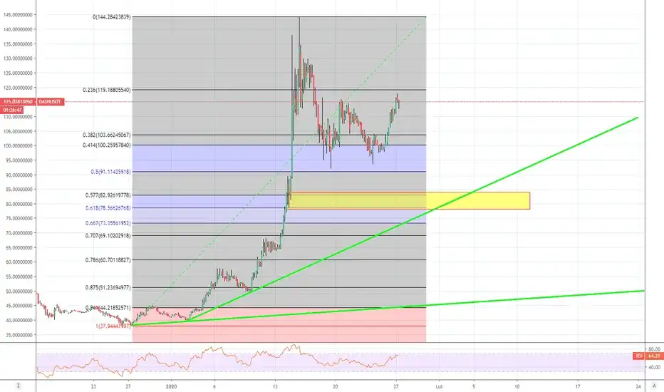 Dash Kurs: Aktualny kurs Dash i analizy kryptowaluty - Zdobądź wiedzę 