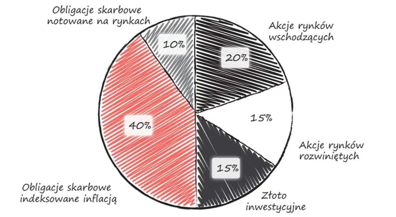 W co nie warto inwestować: 8 pułapek finansowych dla początkujących