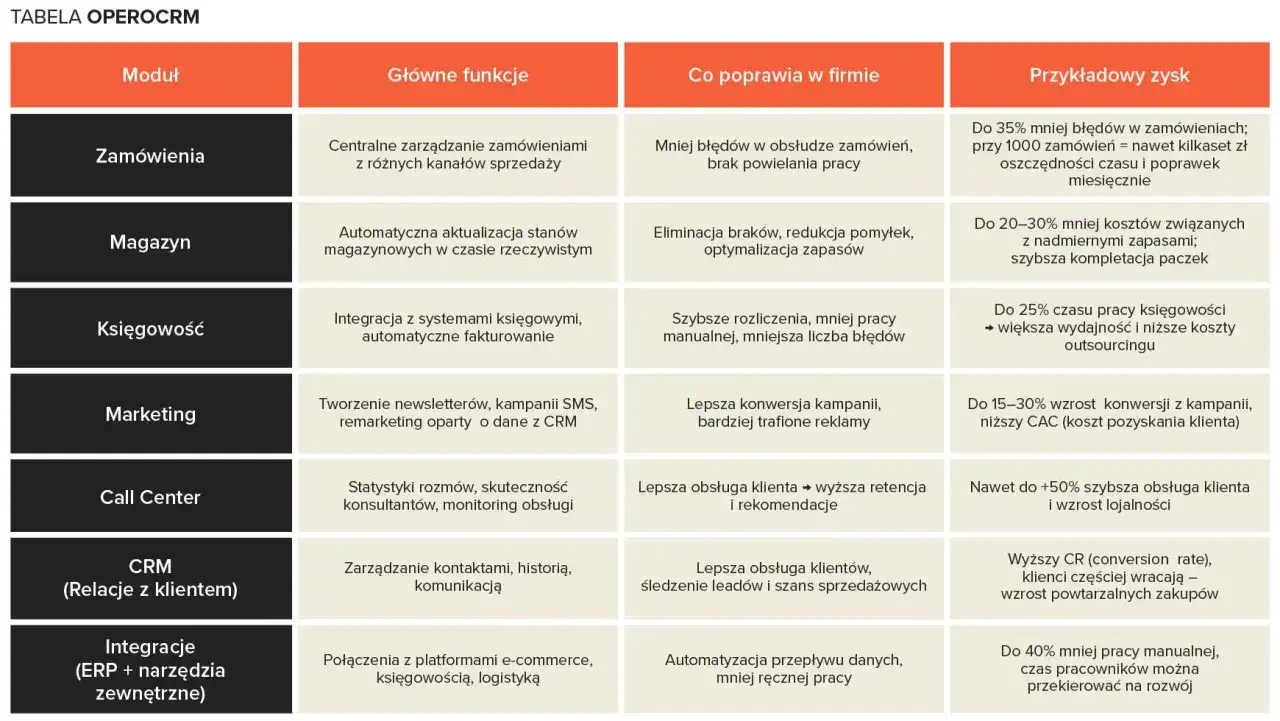 Tabela z modułami: Zamówienia, Magazyn, Księgowość, Marketing, Call Center, CRM, Integracje. Opisuje funkcje, poprawę w firmie i zyski, np. redukcję błędów w hurtowni danych.