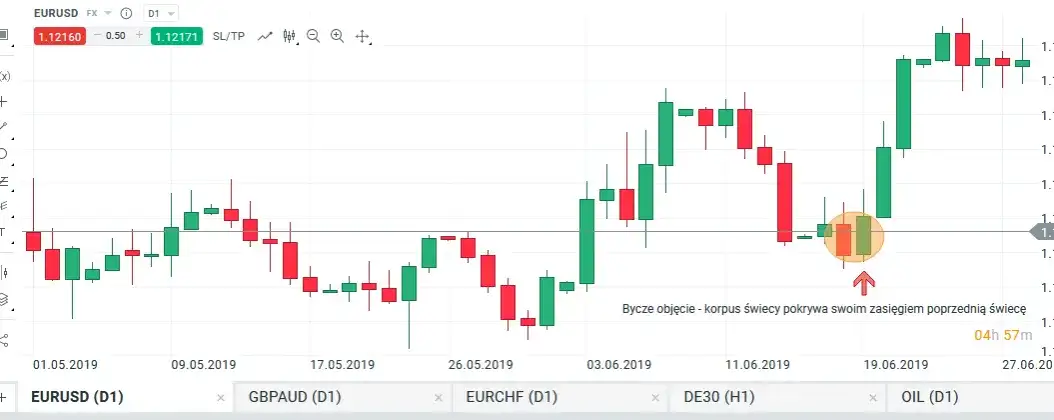 Objęcie hossy: Klucz do rozpoznania zmiany trendu na rynku