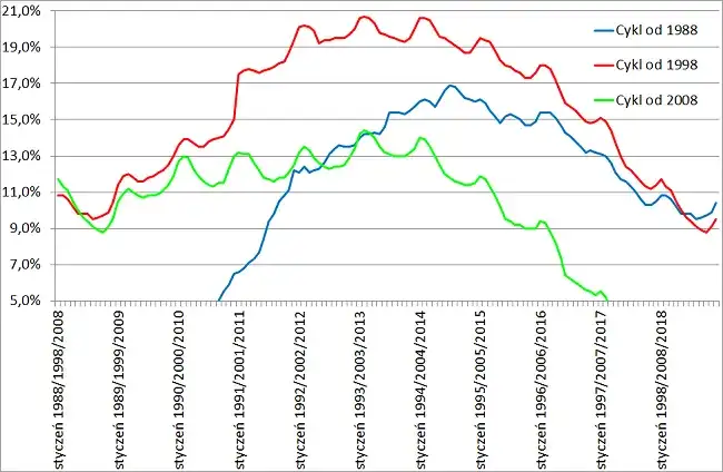 Bezrobocie po studiach statystyki: dlaczego tak trudno znaleźć pracę?
