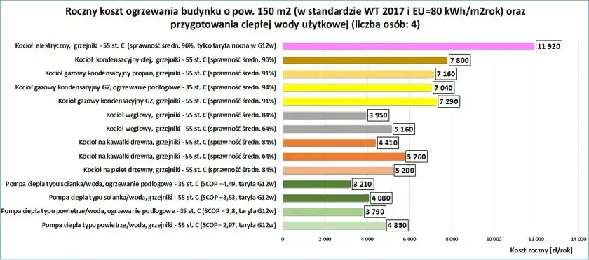 Pompa ciepła czy gaz? Sprawdź, co wybrać w 2024/2025