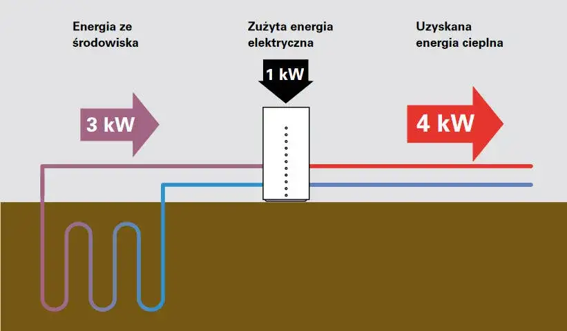 Co to jest COP pompy ciepła i jak wpływa na ich efektywność?