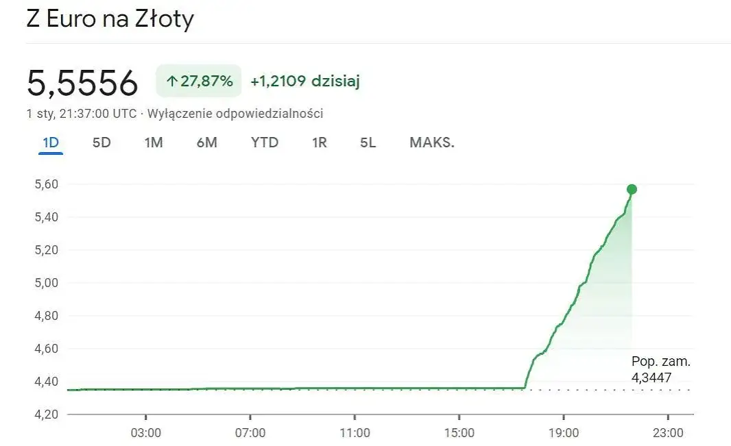 Aktualny kurs euro NBP – ile kosztuje i jak wpływa na Twoje finanse