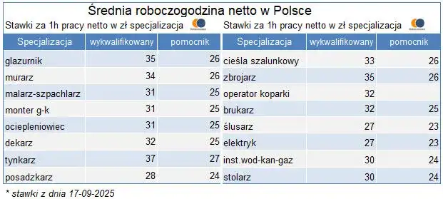 Zaskakujące zarobki w budownictwie po studiach – co musisz wiedzieć