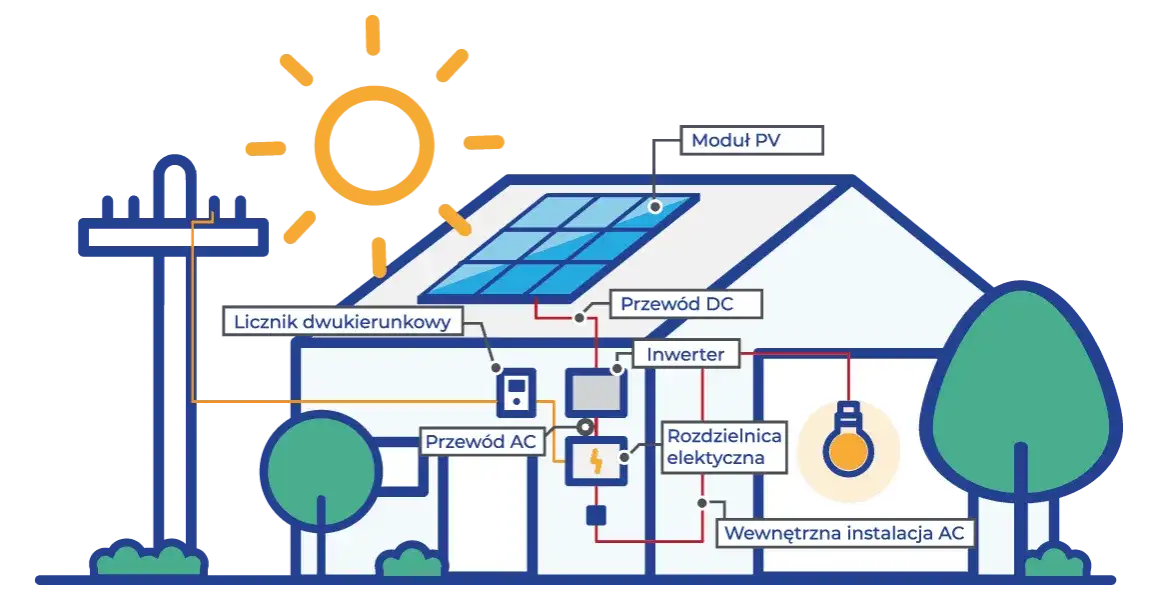 Jak uzyskać dopłatę do fotowoltaiki i oszczędzić na rachunkach
