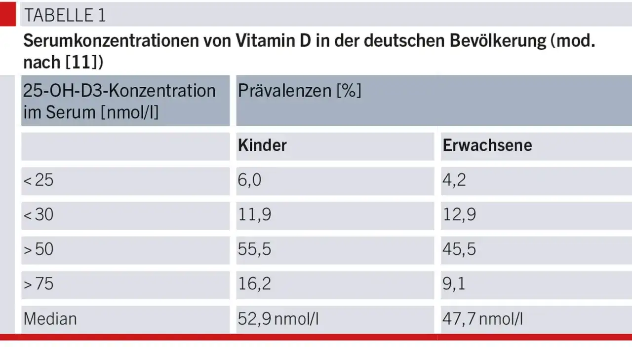 Vitamin D Werte: So erkennen Sie Mangel und optimale Werte für Ihre Gesundheit