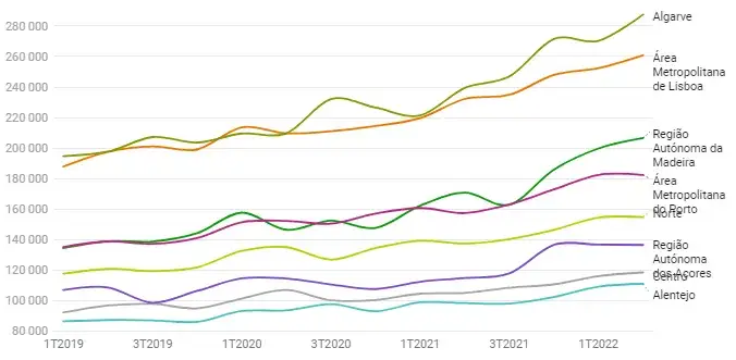 Ile kosztuje mieszkanie w Portugalii? Ceny, które mogą Cię zaskoczyć