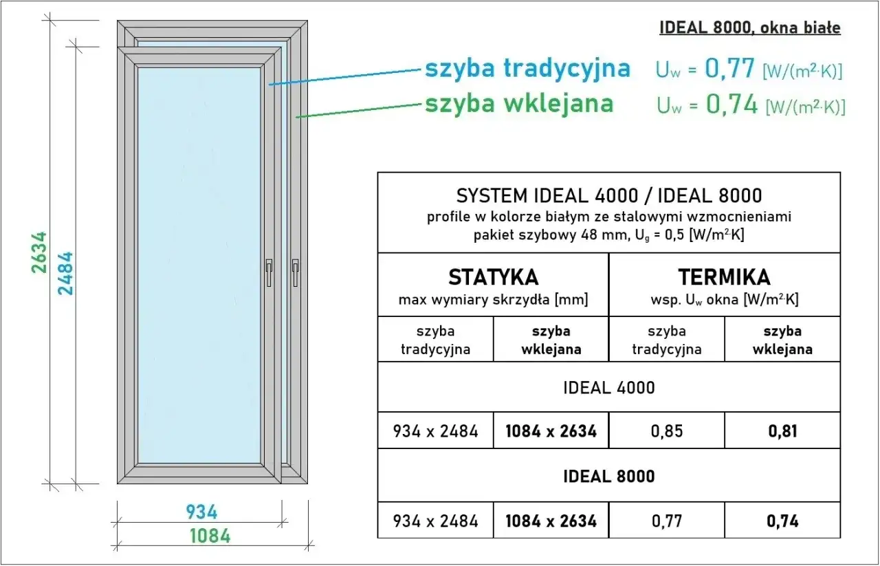 Tabela: wymiary okien typowych dla systemów Ideal 4000 i 8000, z podziałem na szyby tradycyjne i wklejane, oraz ich parametry termiczne.