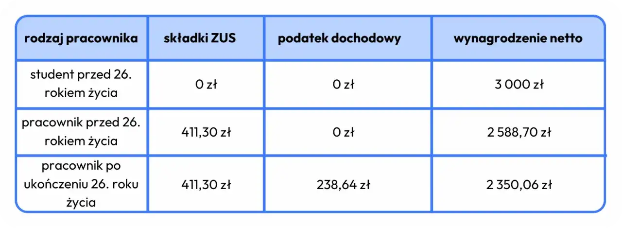 Umowa zlecenie 2026: ZUS, podatki, stawka minimalna co musisz wiedzieć?