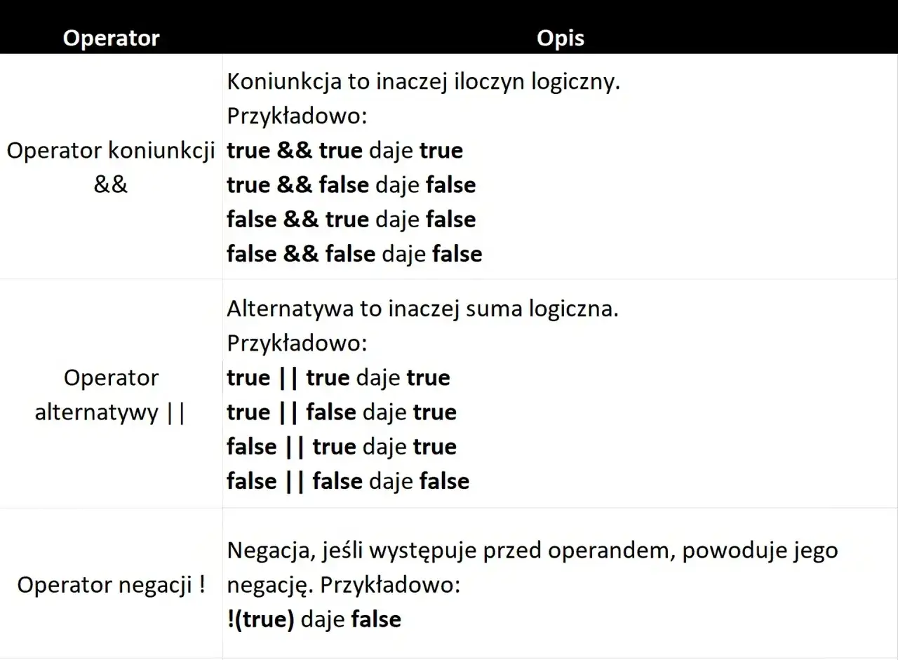 Tabela z definicjami operatorów logicznych: koniunkcji (&&), alternatywy (||) i negacji (!).