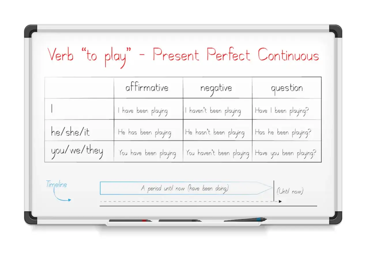 Tabela czasownika "to play" w Present Perfect Continuous. Pokazuje formy twierdzące, przeczące i pytające, np. "I have been playing".