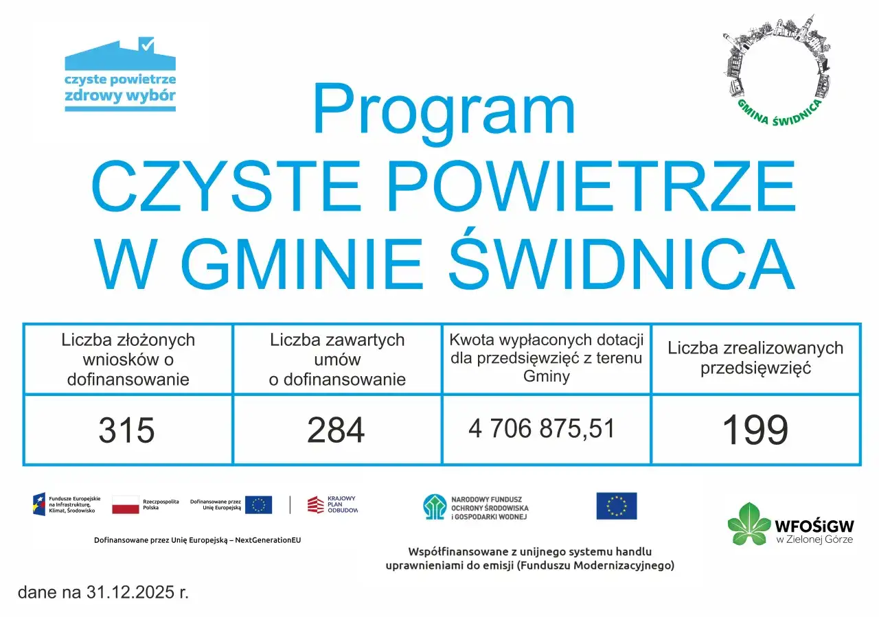 Grafika przedstawia dane o dotacjach Czyste Powietrze w gminie Świdnica: 315 wniosków, 284 umowy, 4,7 mln zł wypłat, 199 zrealizowanych przedsięwzięć.