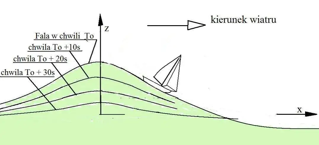 Jak powstają fale na Bałtyku i co wpływa na ich wysokość?