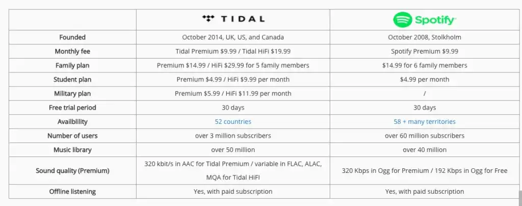 Co lepsze Tidal czy Spotify? Porównanie dźwięku, ceny i funkcji