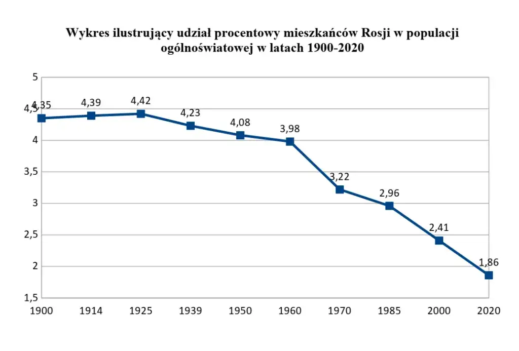 Czy liczba ludności Rosji maleje? Najnowsze dane demograficzne