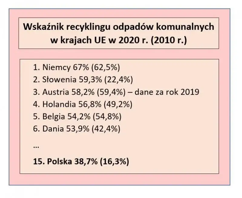 Recykling w Polsce: Wyzwania i statystyki, które zaskakują