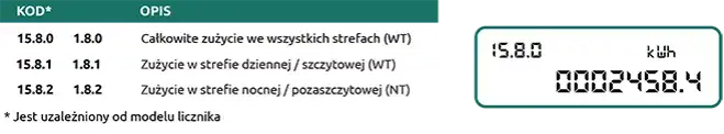 Jak sprawdzić i co oznacza SMS z stanem licznika w PGE? 