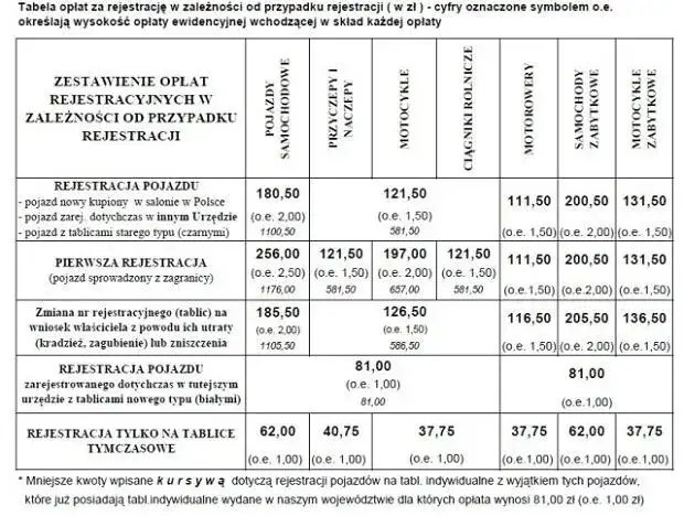 Koszt rejestracji samochodu po opłatach: poznaj wszystkie możliwe opłaty