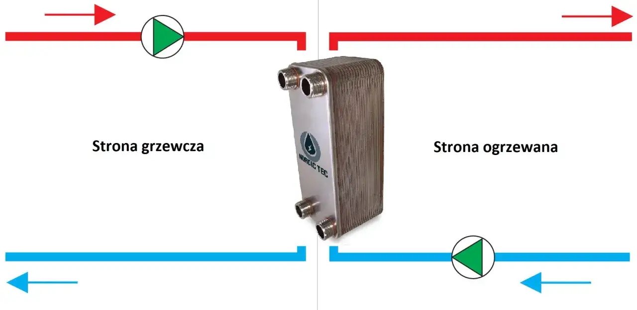 Jak podłączyć wymiennik płytowy do pompy ciepła bez błędów i kosztów