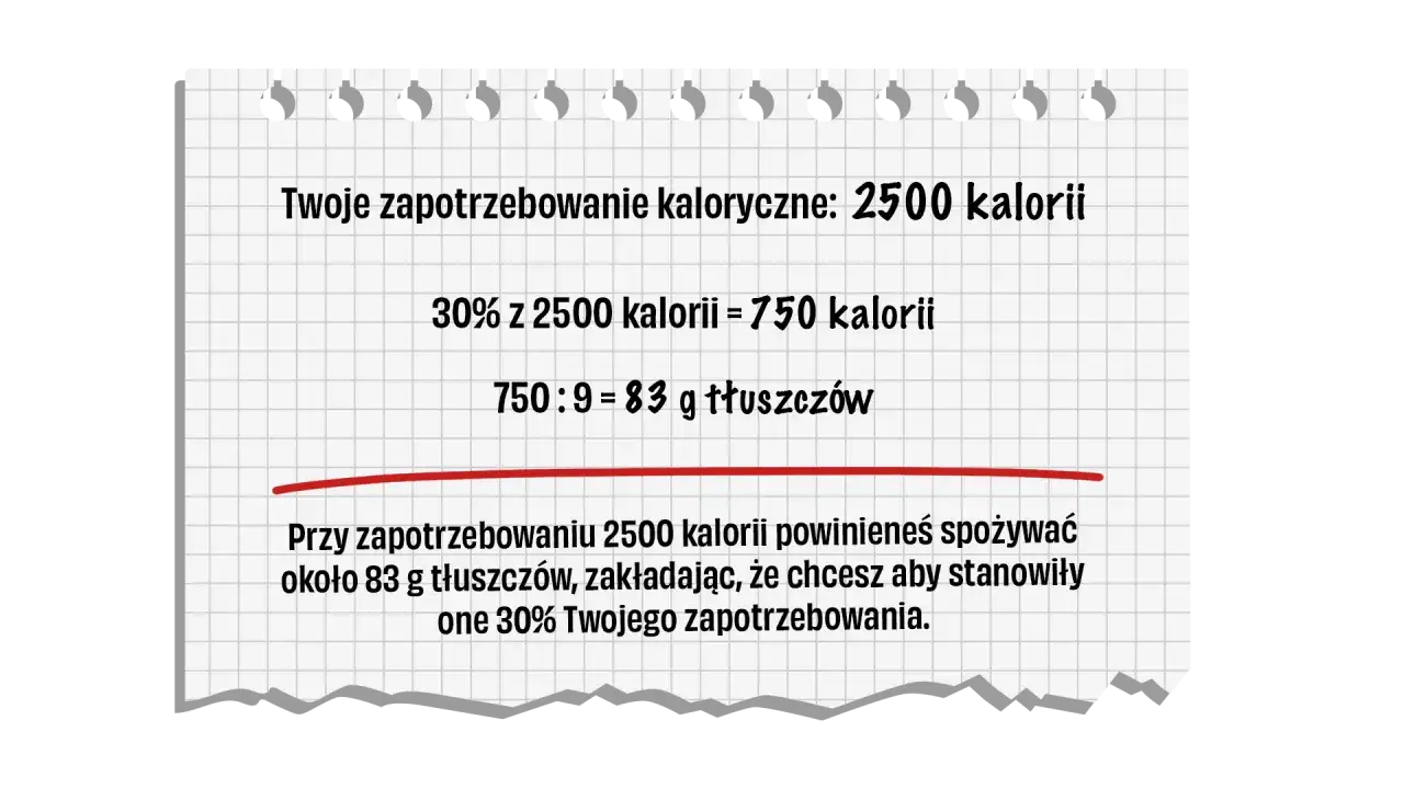 Na redukcji przy 2500 kcal, 30% tłuszczu to ok. 83g.