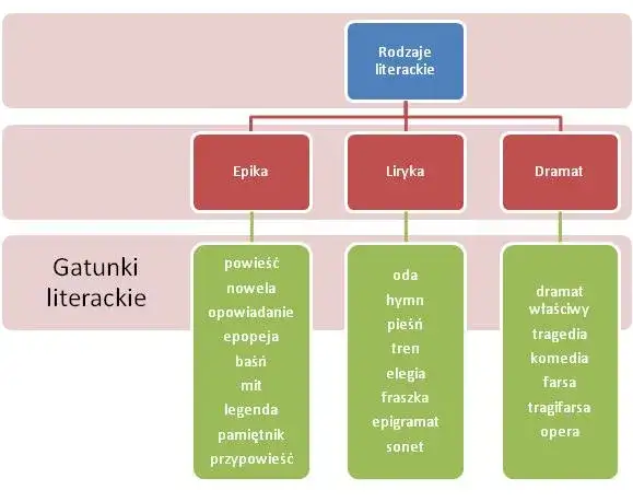 Czym jest utwór? Poznaj definicję i rodzaje dzieła literackiego