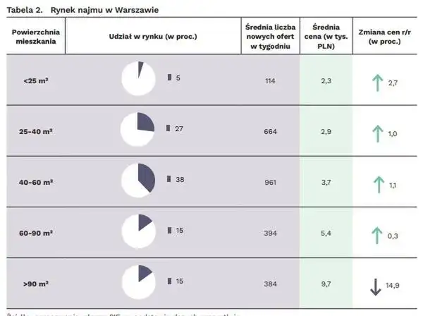 Ile kosztuje wynajem mieszkania w Warszawie? Ceny, które zaskoczą
